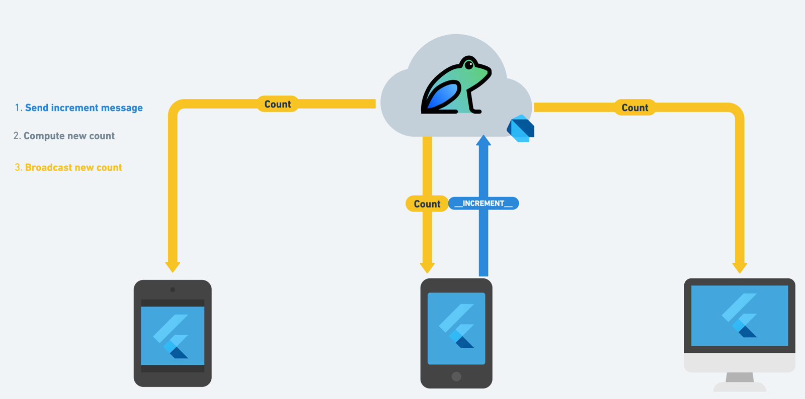 Diagram of project structure with steps 1. Send increment message 2. Compute new count 3. Broadcast new count. Diagram has three devices displaying a Flutter app. Above is a cloud with the Dart Frog logo to represent the Dart Frog server. An increment event arrow extends from one device to the Dart Frog server. Arrows point from the Dart Frog server to the three devices to represent the updated count on all devices.