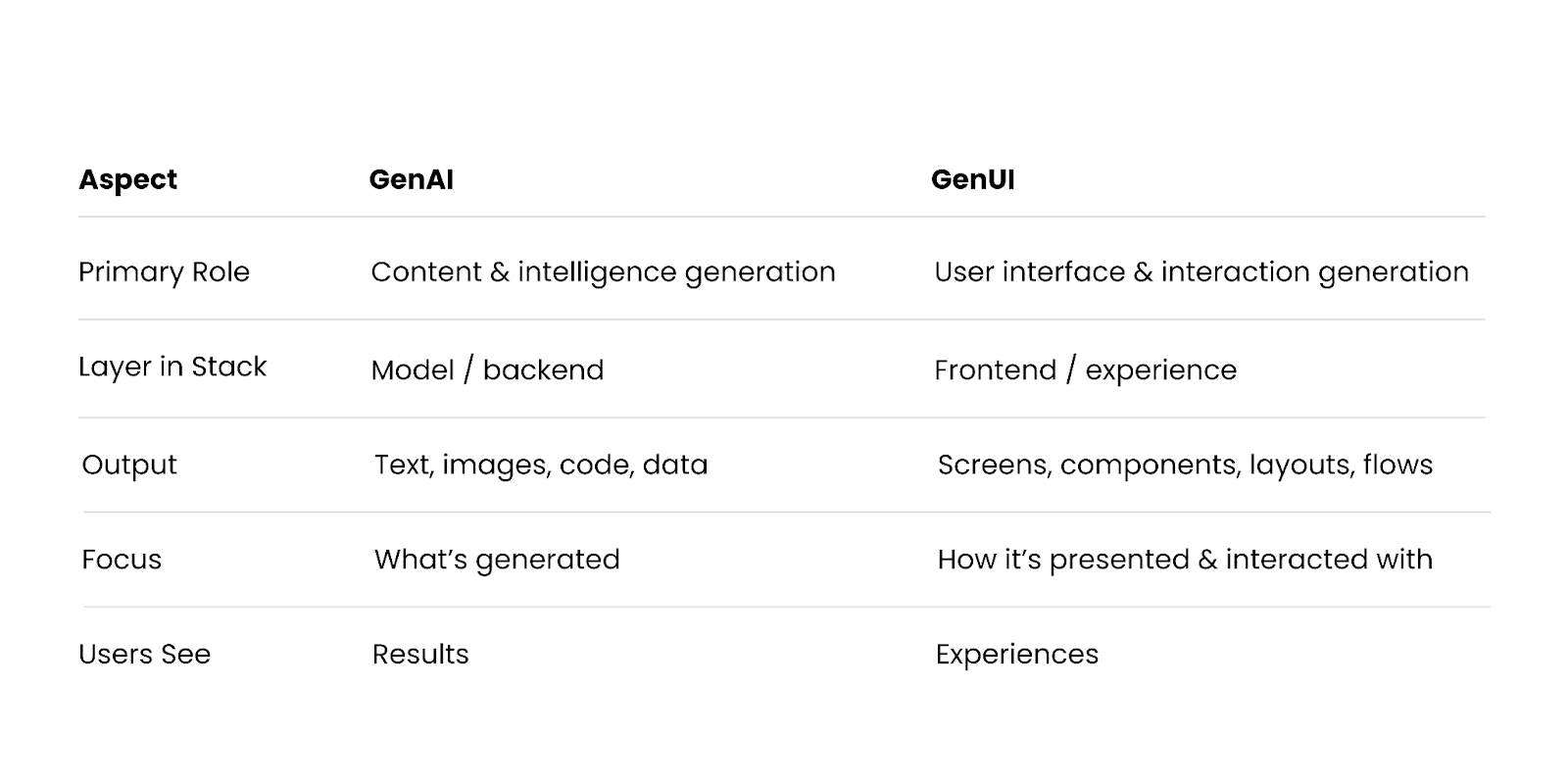GenAI generates the content, GenUI presents the user experience